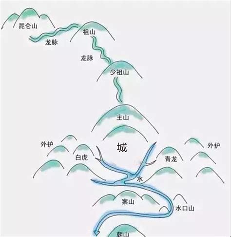 左高右低 风水|中国风水学中的，左青龙，右白虎，前朱雀，后玄武